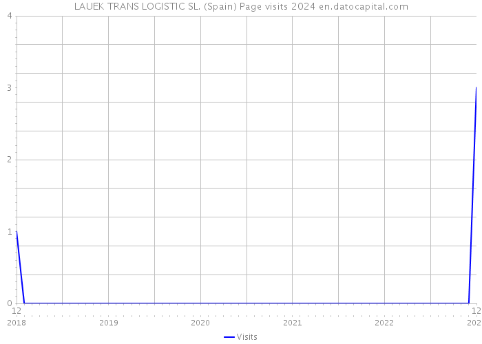 LAUEK TRANS LOGISTIC SL. (Spain) Page visits 2024 