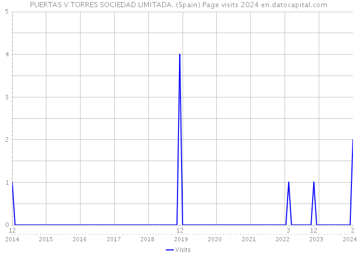 PUERTAS V TORRES SOCIEDAD LIMITADA. (Spain) Page visits 2024 