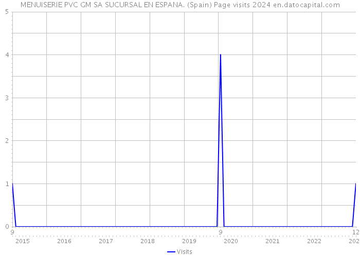 MENUISERIE PVC GM SA SUCURSAL EN ESPANA. (Spain) Page visits 2024 
