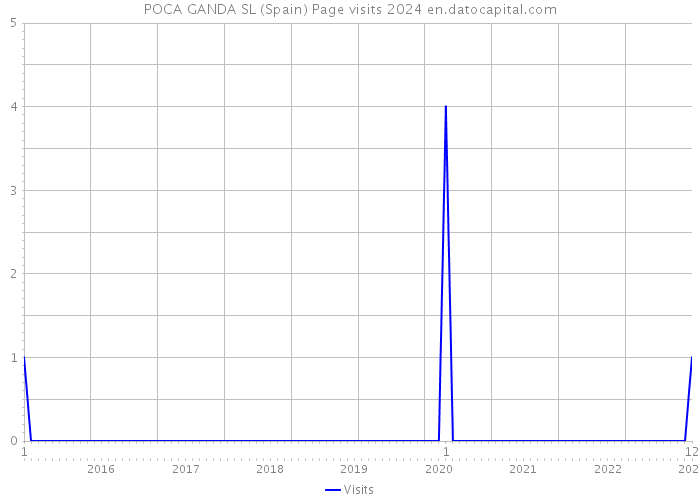 POCA GANDA SL (Spain) Page visits 2024 