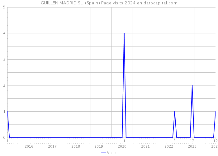 GUILLEN MADRID SL. (Spain) Page visits 2024 