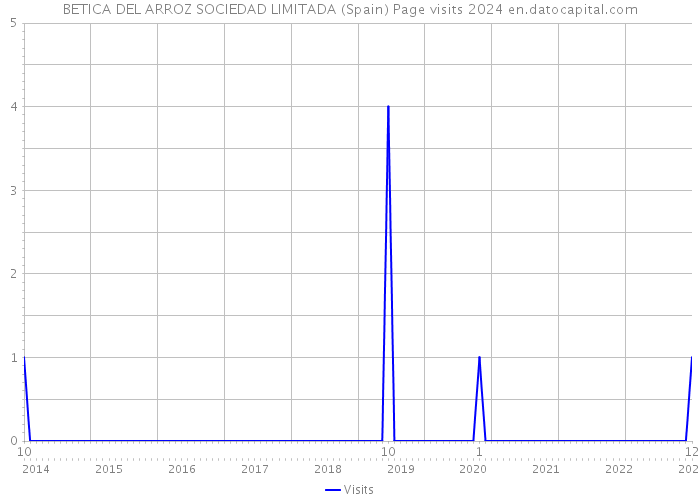 BETICA DEL ARROZ SOCIEDAD LIMITADA (Spain) Page visits 2024 