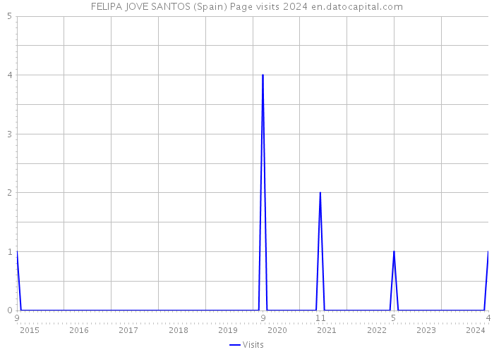 FELIPA JOVE SANTOS (Spain) Page visits 2024 