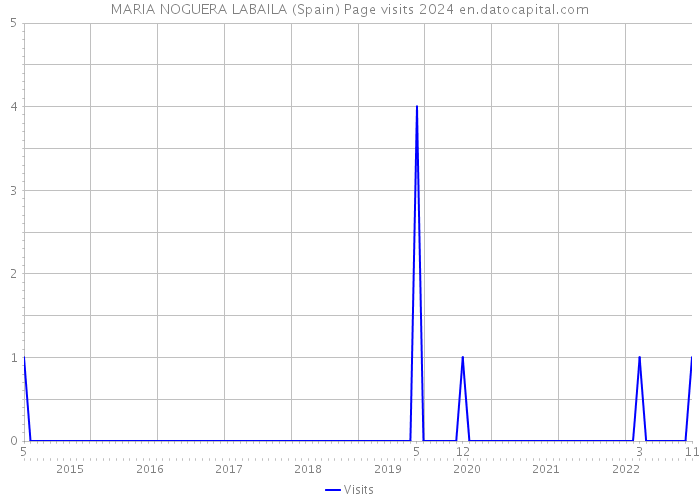 MARIA NOGUERA LABAILA (Spain) Page visits 2024 
