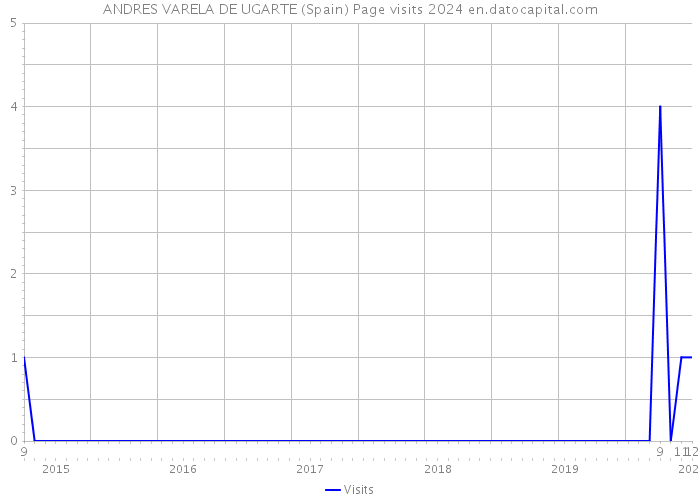 ANDRES VARELA DE UGARTE (Spain) Page visits 2024 