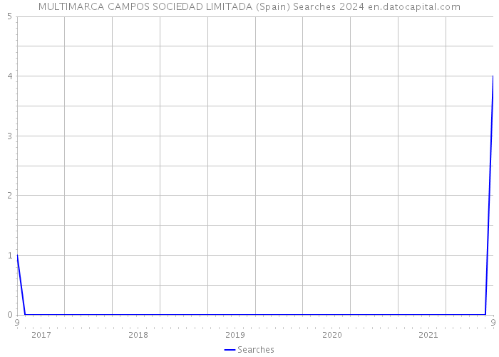 MULTIMARCA CAMPOS SOCIEDAD LIMITADA (Spain) Searches 2024 