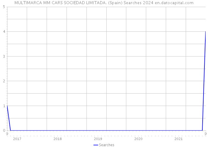 MULTIMARCA MM CARS SOCIEDAD LIMITADA. (Spain) Searches 2024 