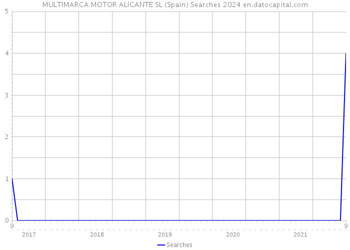 MULTIMARCA MOTOR ALICANTE SL (Spain) Searches 2024 