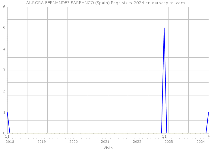AURORA FERNANDEZ BARRANCO (Spain) Page visits 2024 