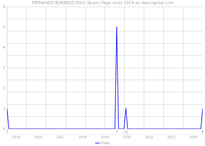 FERNANDO BORREGO DIAZ (Spain) Page visits 2024 
