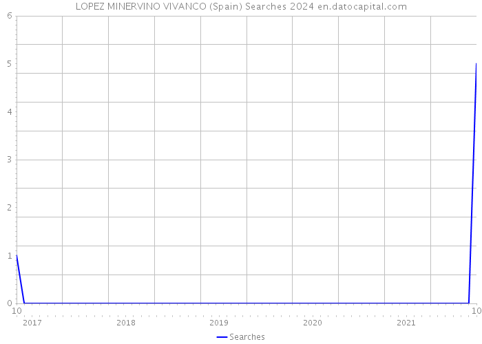 LOPEZ MINERVINO VIVANCO (Spain) Searches 2024 