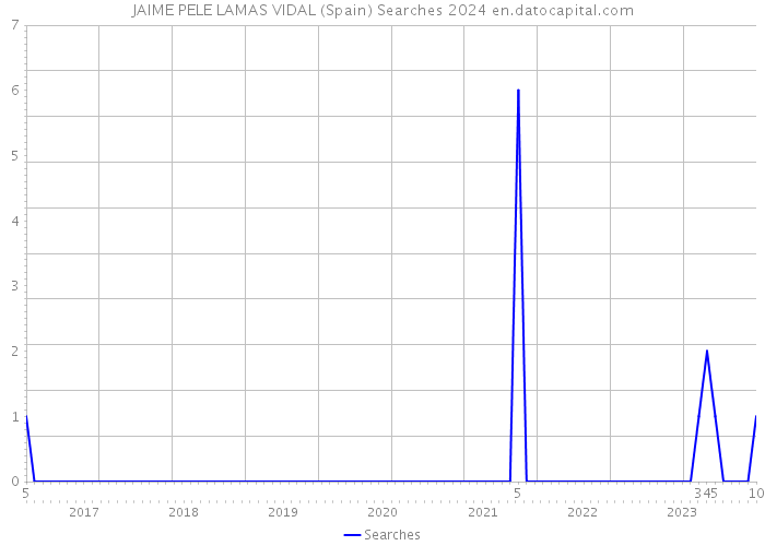 JAIME PELE LAMAS VIDAL (Spain) Searches 2024 