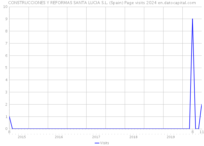 CONSTRUCCIONES Y REFORMAS SANTA LUCIA S.L. (Spain) Page visits 2024 