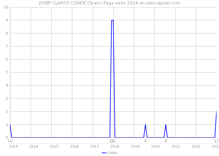 JOSEP CLAROS CONDE (Spain) Page visits 2024 