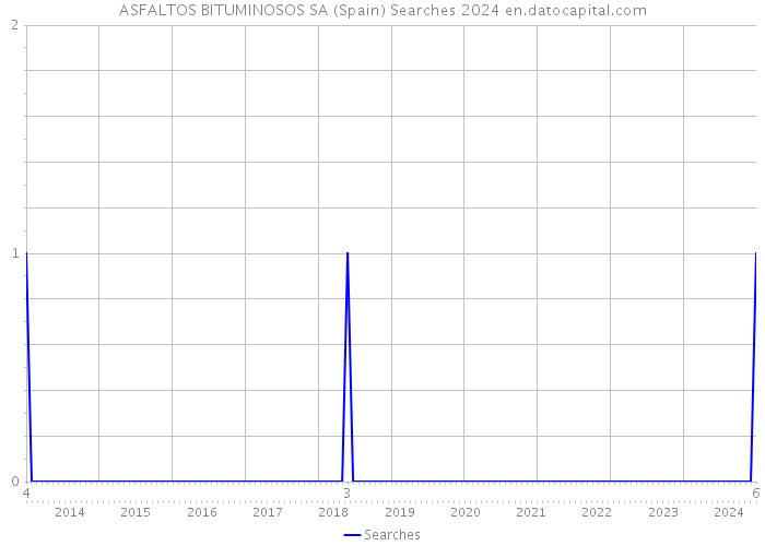 ASFALTOS BITUMINOSOS SA (Spain) Searches 2024 