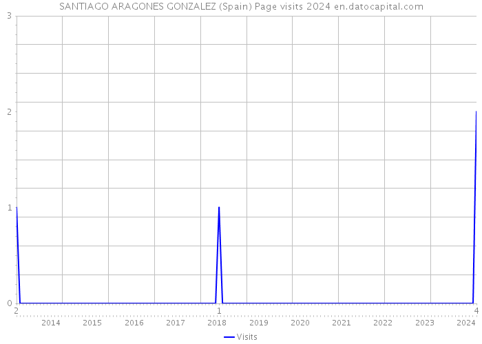 SANTIAGO ARAGONES GONZALEZ (Spain) Page visits 2024 