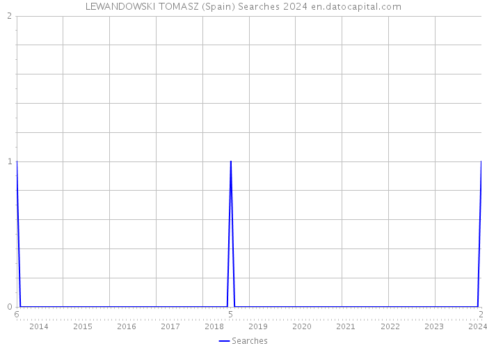 LEWANDOWSKI TOMASZ (Spain) Searches 2024 