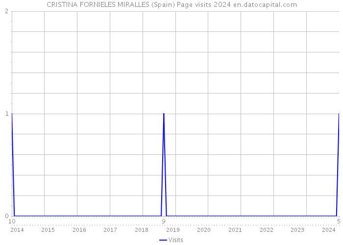 CRISTINA FORNIELES MIRALLES (Spain) Page visits 2024 