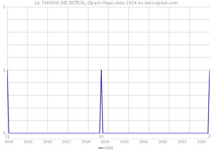 LA TAHONA DEL ESTE SL. (Spain) Page visits 2024 