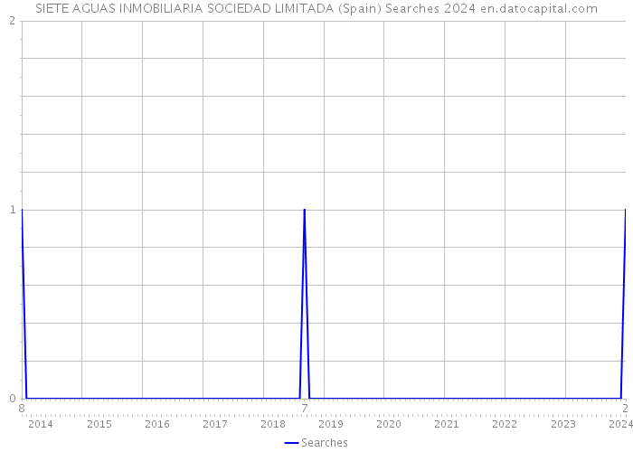 SIETE AGUAS INMOBILIARIA SOCIEDAD LIMITADA (Spain) Searches 2024 