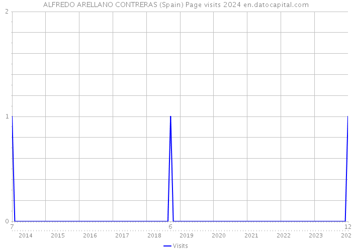 ALFREDO ARELLANO CONTRERAS (Spain) Page visits 2024 