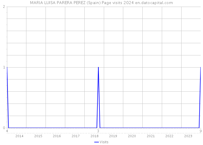MARIA LUISA PARERA PEREZ (Spain) Page visits 2024 