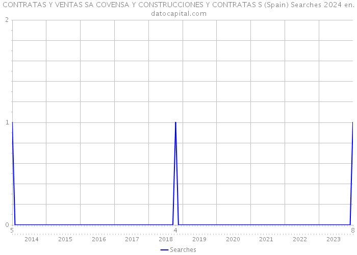 CONTRATAS Y VENTAS SA COVENSA Y CONSTRUCCIONES Y CONTRATAS S (Spain) Searches 2024 