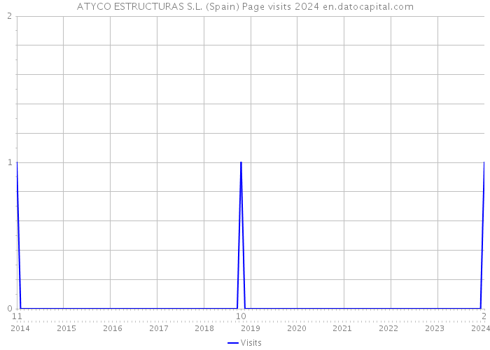 ATYCO ESTRUCTURAS S.L. (Spain) Page visits 2024 