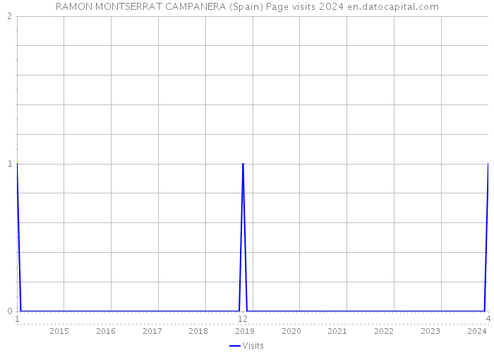 RAMON MONTSERRAT CAMPANERA (Spain) Page visits 2024 