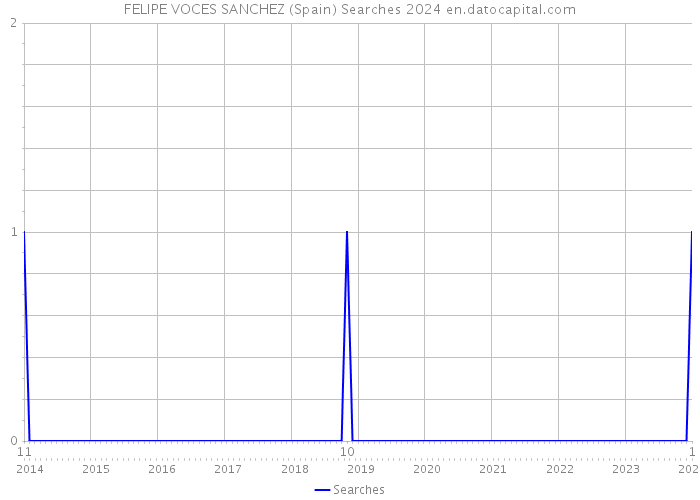 FELIPE VOCES SANCHEZ (Spain) Searches 2024 