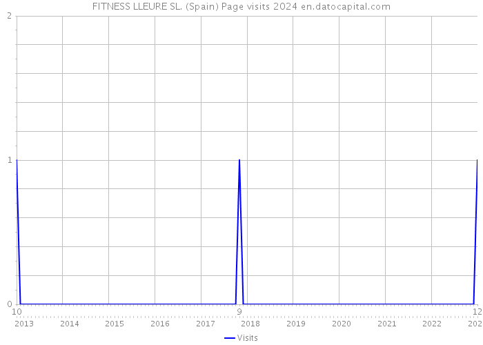 FITNESS LLEURE SL. (Spain) Page visits 2024 