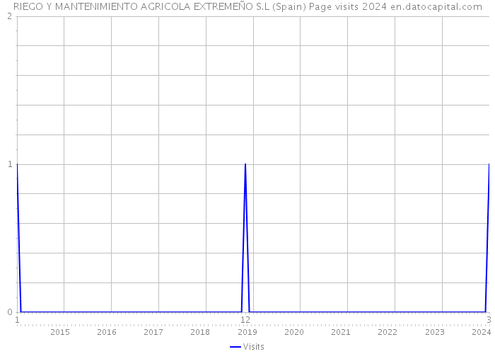 RIEGO Y MANTENIMIENTO AGRICOLA EXTREMEÑO S.L (Spain) Page visits 2024 