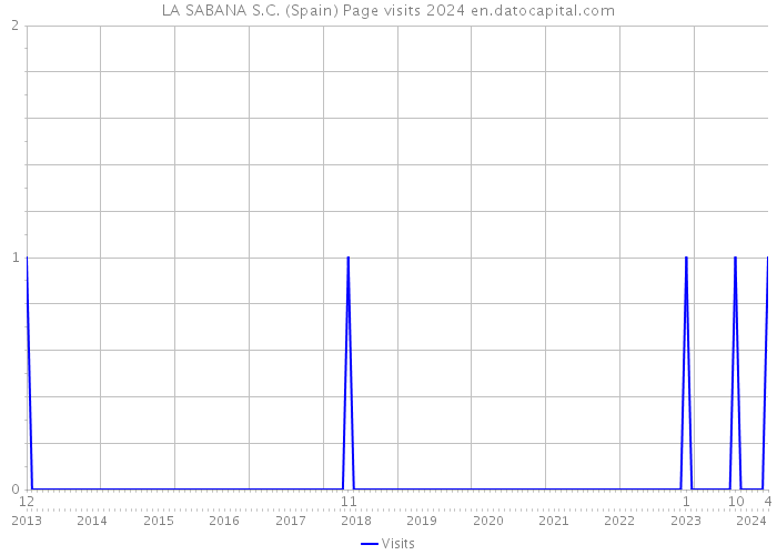 LA SABANA S.C. (Spain) Page visits 2024 