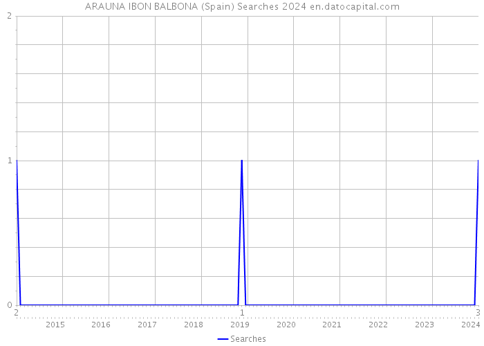 ARAUNA IBON BALBONA (Spain) Searches 2024 