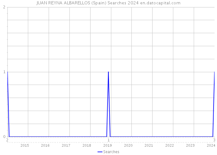 JUAN REYNA ALBARELLOS (Spain) Searches 2024 