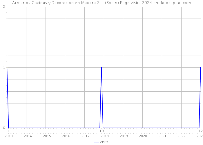 Armarios Cocinas y Decoracion en Madera S.L. (Spain) Page visits 2024 