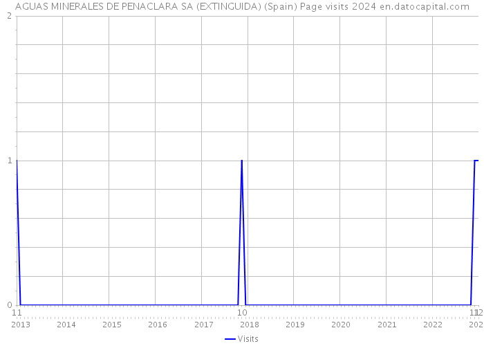 AGUAS MINERALES DE PENACLARA SA (EXTINGUIDA) (Spain) Page visits 2024 