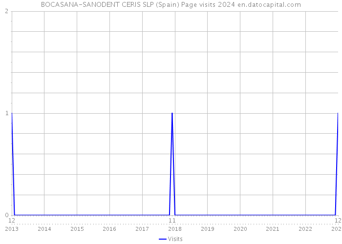 BOCASANA-SANODENT CERIS SLP (Spain) Page visits 2024 