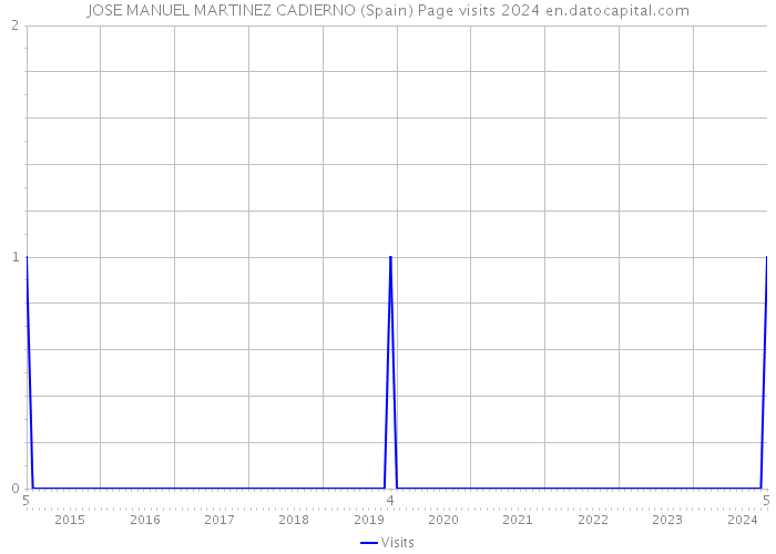 JOSE MANUEL MARTINEZ CADIERNO (Spain) Page visits 2024 