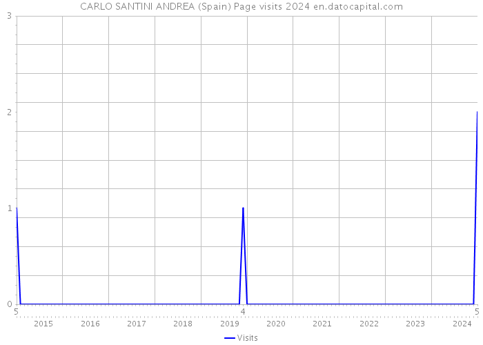 CARLO SANTINI ANDREA (Spain) Page visits 2024 