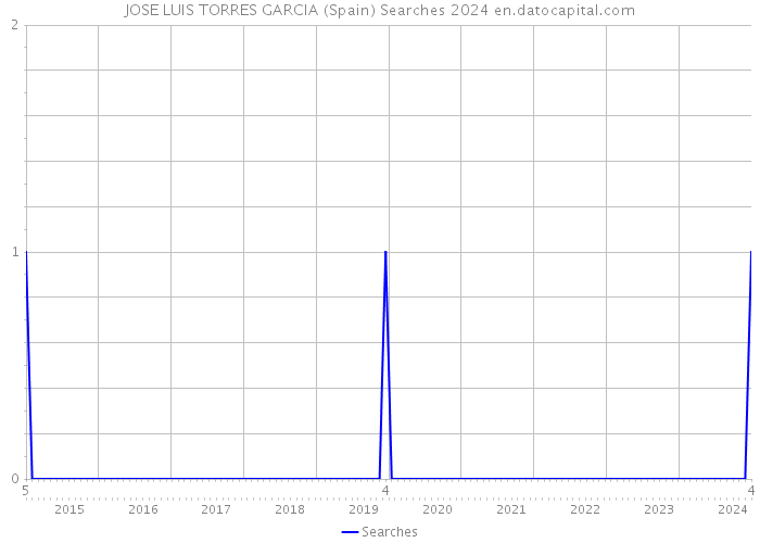 JOSE LUIS TORRES GARCIA (Spain) Searches 2024 