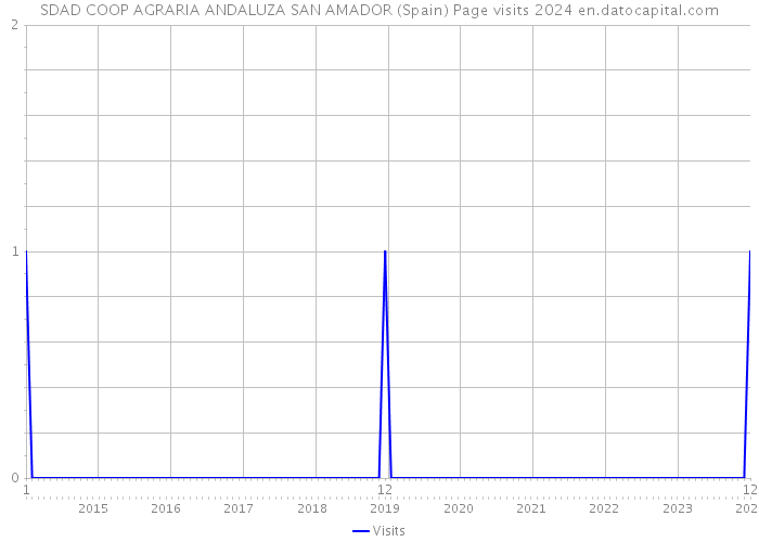 SDAD COOP AGRARIA ANDALUZA SAN AMADOR (Spain) Page visits 2024 