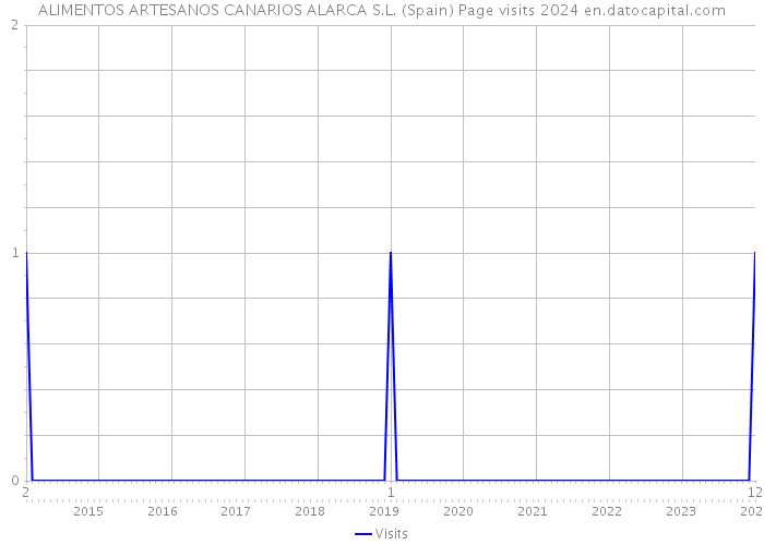 ALIMENTOS ARTESANOS CANARIOS ALARCA S.L. (Spain) Page visits 2024 