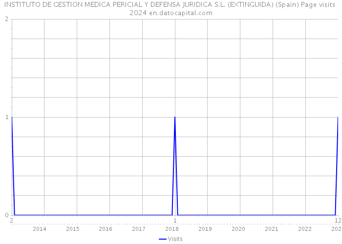 INSTITUTO DE GESTION MEDICA PERICIAL Y DEFENSA JURIDICA S.L. (EXTINGUIDA) (Spain) Page visits 2024 