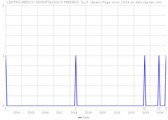 CENTRO MEDICO ODONTOLOGICO PREDENT, S.L.P. (Spain) Page visits 2024 