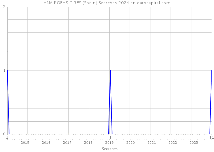 ANA ROFAS CIRES (Spain) Searches 2024 