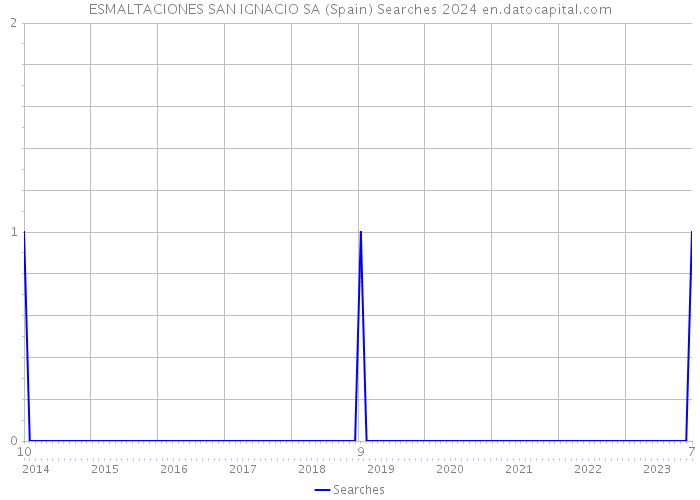 ESMALTACIONES SAN IGNACIO SA (Spain) Searches 2024 