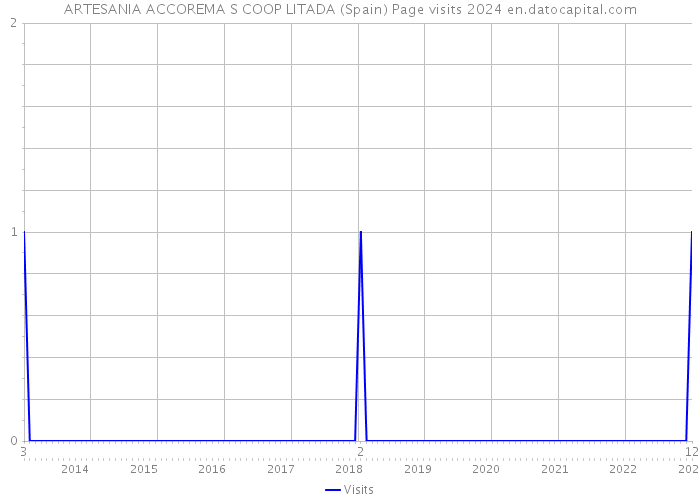 ARTESANIA ACCOREMA S COOP LITADA (Spain) Page visits 2024 