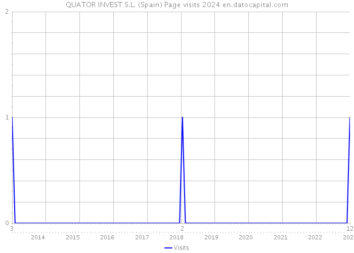 QUATOR INVEST S.L. (Spain) Page visits 2024 