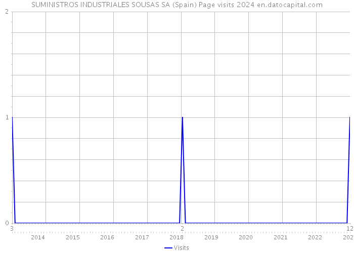 SUMINISTROS INDUSTRIALES SOUSAS SA (Spain) Page visits 2024 